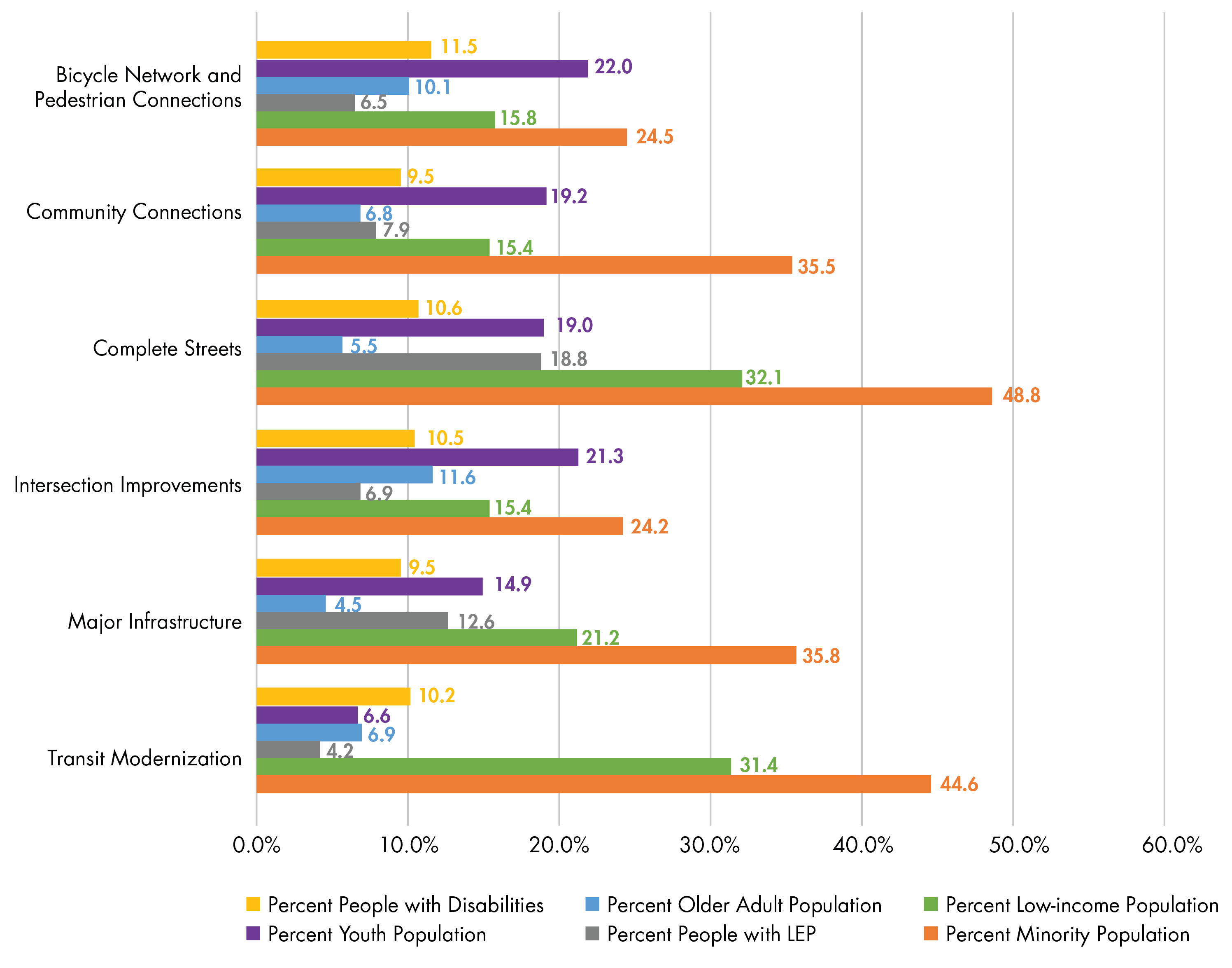 Figure 6-9 shows the share of each TE population served or impacts by Regional Target-funded projects within each investment program. 